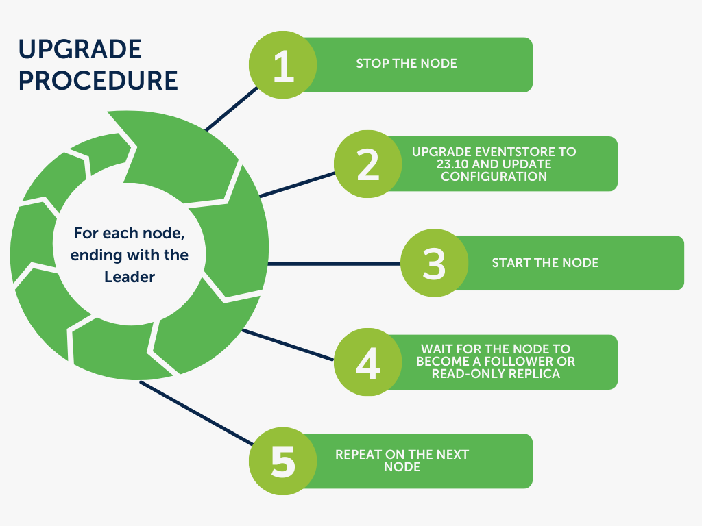 EventStoreDB upgrade procedure for each node